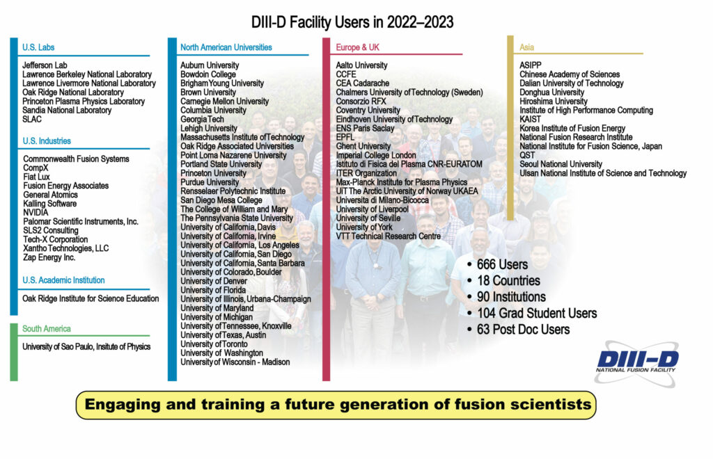 Graphic listing universities and institutions that are users of DIII-D in 2022-2023