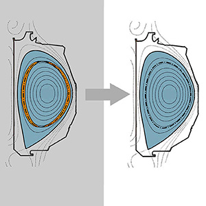 An arrow points right from a reactor cross-section with a blue plasma cross-section containing an orange ring to a cross-section with the same plasma with a narrow black ring