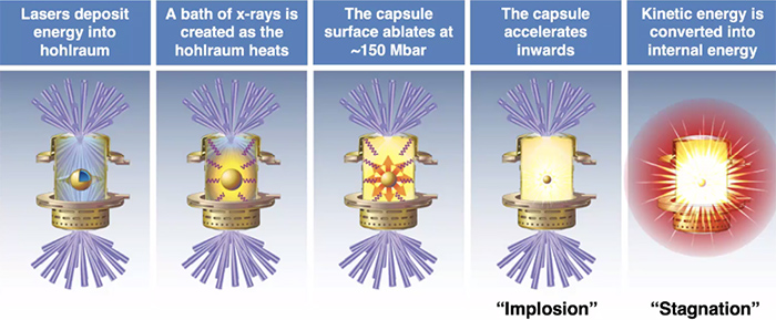 Cartoon showing laser-driven inertial fusion in 5 panels. Each panel shows the hohlraum and fuel capsule at a different stage in the fusion process. Descriptions above each panel explain what is happening during that part of the fusion process. The five stages are 1) energy deposition, 2) X-ray heating, 3) fuel ablation, 4) implosion, and 5) stagnation.
