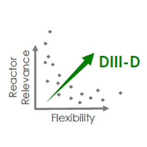 Graph showing relevance versus flexibility with an arrow pointing to the upper right labeled "DIII-D"