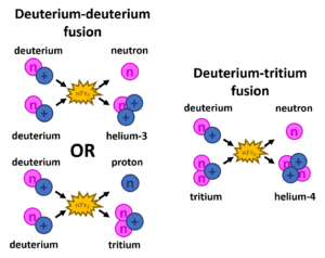 Cartoons of the DD and DT fusion reactions. The DD fusion reaction produces a neutron and a helium-3 nucleus or a proton and a tritium nucleus. The DT reaction produces a neutron and a helium-4 nucleus.