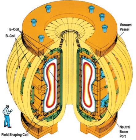 Drawing of man standing next to concept of Doublet III device with section removed to show cross-section. Labels indicate location of field shaping coils, neutral beam ports, vacuum vessel, B coils, and E coils.