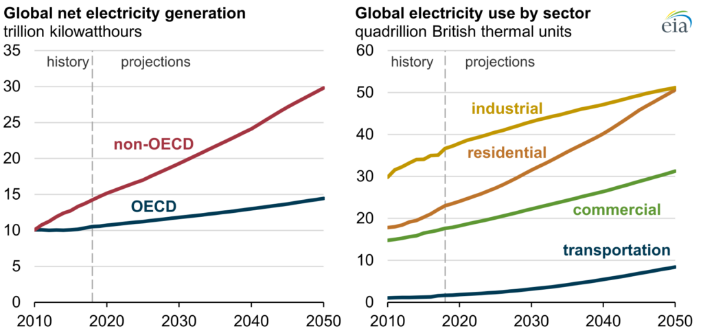 Two plots showing global net electricity generation and electricity use by sector. Both historical data (2010-2019) and future projections (2019-2050) are plotted, showing the increasing demand for electricity over the next 30 years.