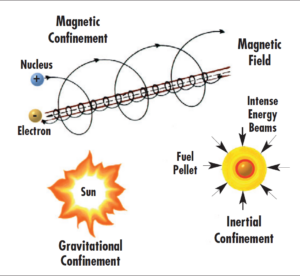 Cartoons of three primary methods of confinement for controlled fusion: magnetic, gravitational, and inertial.