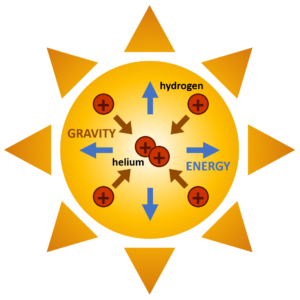 Cartoon showing a fusion reaction in the Sun driven by large gravitational forces